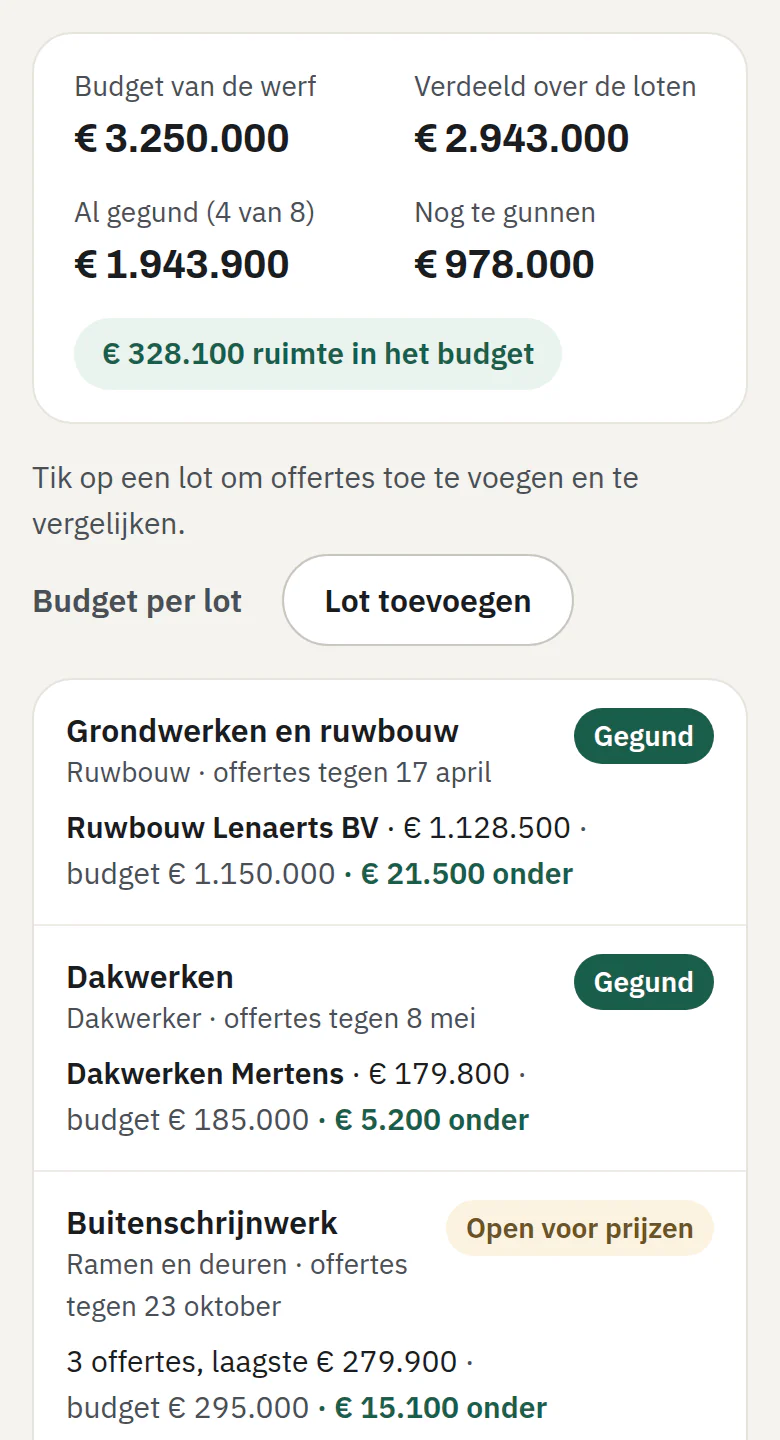 Scherm met de loten van een werf: het budget bovenaan, en per lot de stand, het aantal offertes, het gekozen bedrijf en het verschil met het budget.